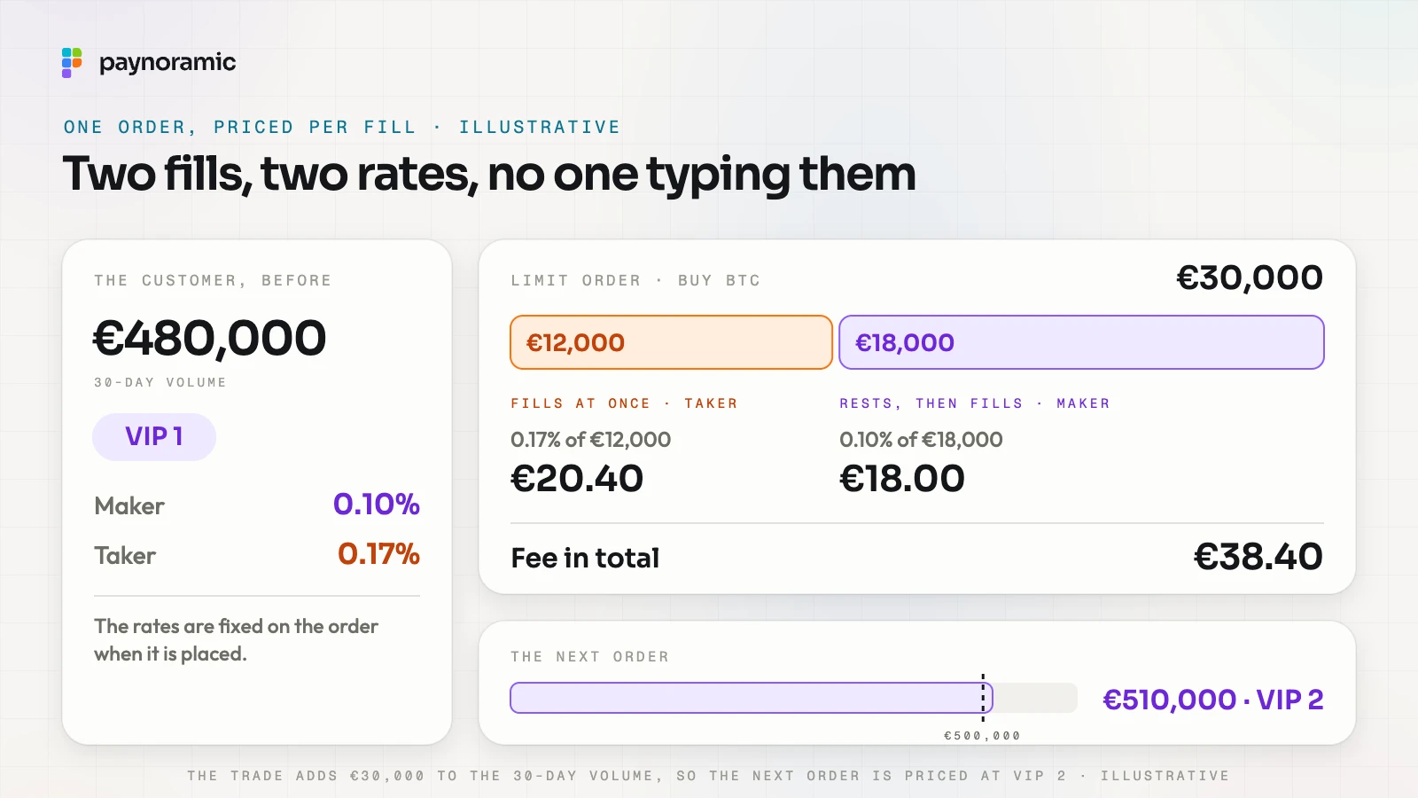 One €30,000 limit order at VIP 1: €12,000 fills at once as a taker at 0.17% for €20.40, €18,000 rests and fills as a maker at 0.10% for €18.00, €38.40 in total, and the 30-day volume moves from €480,000 to €510,000, so the next order is priced at VIP 2; illustrative numbers