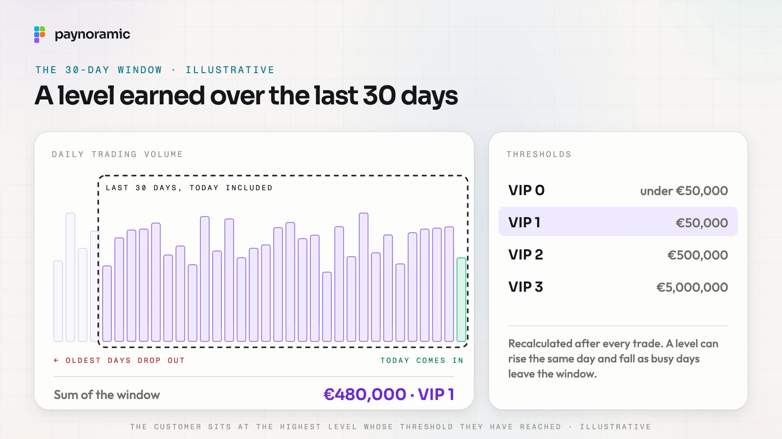 A 30-day rolling window over daily trading volume: the oldest days drop out as today comes in, and the window's sum, here €480,000, sets the VIP level against illustrative thresholds of €50,000, €500,000 and €5,000,000, so VIP 1