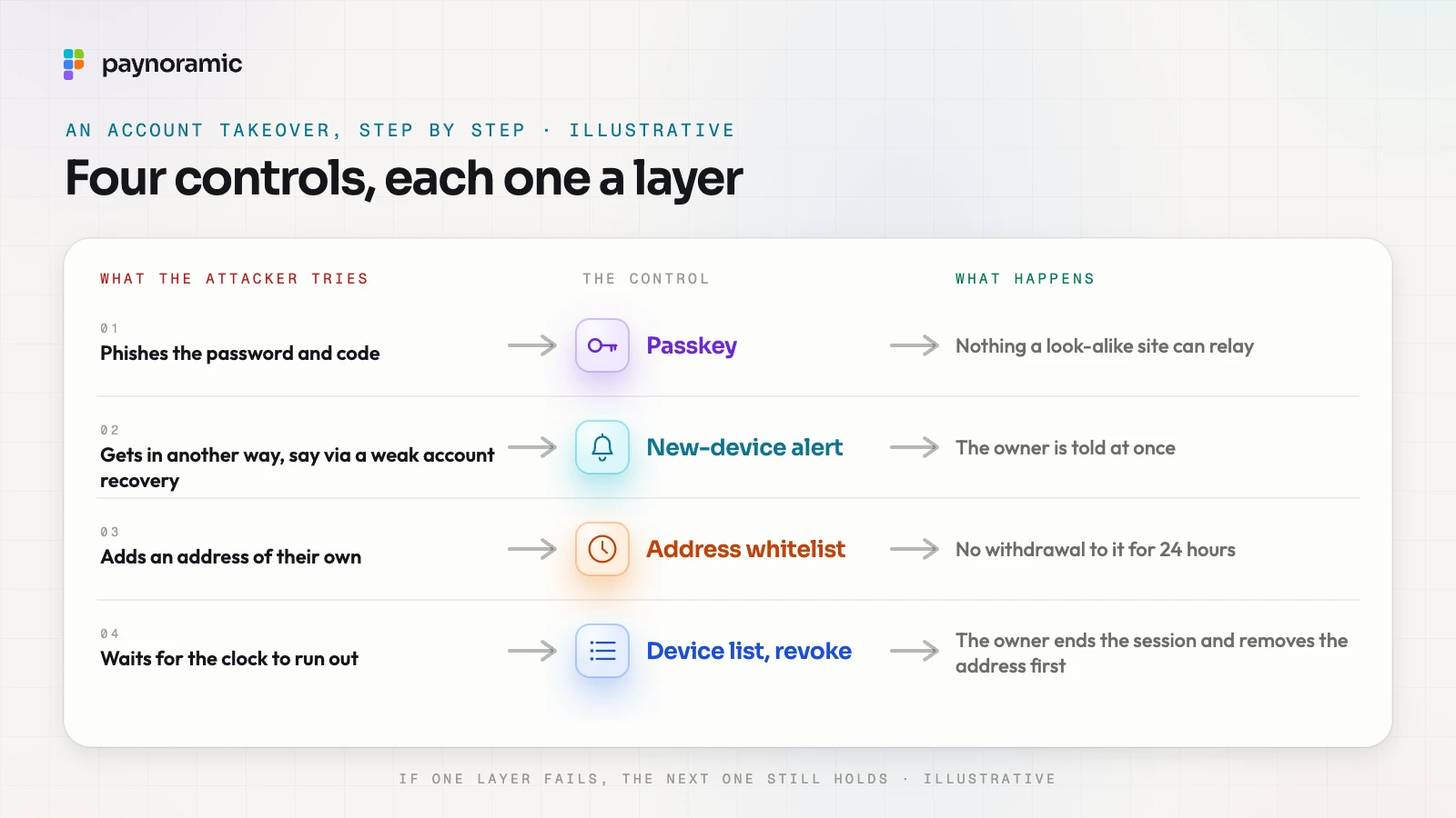 An account takeover, step by step: a phished password and code meet a passkey, a sign-in another way triggers a new-device alert, an attacker's address waits 24 hours on the whitelist, and the owner revokes the session and removes the address; if one layer fails, the next one still holds; illustrati