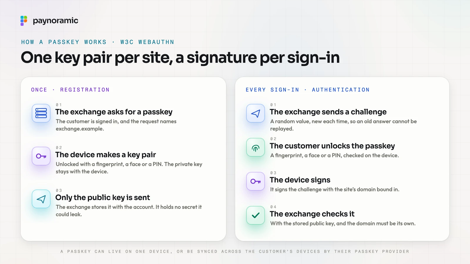How a passkey works under W3C WebAuthn: once, at registration, the exchange asks for a passkey, the device makes a key pair and only the public key is sent; at every sign-in, the exchange sends a challenge, the customer unlocks the passkey, the device signs and the exchange checks the signature and