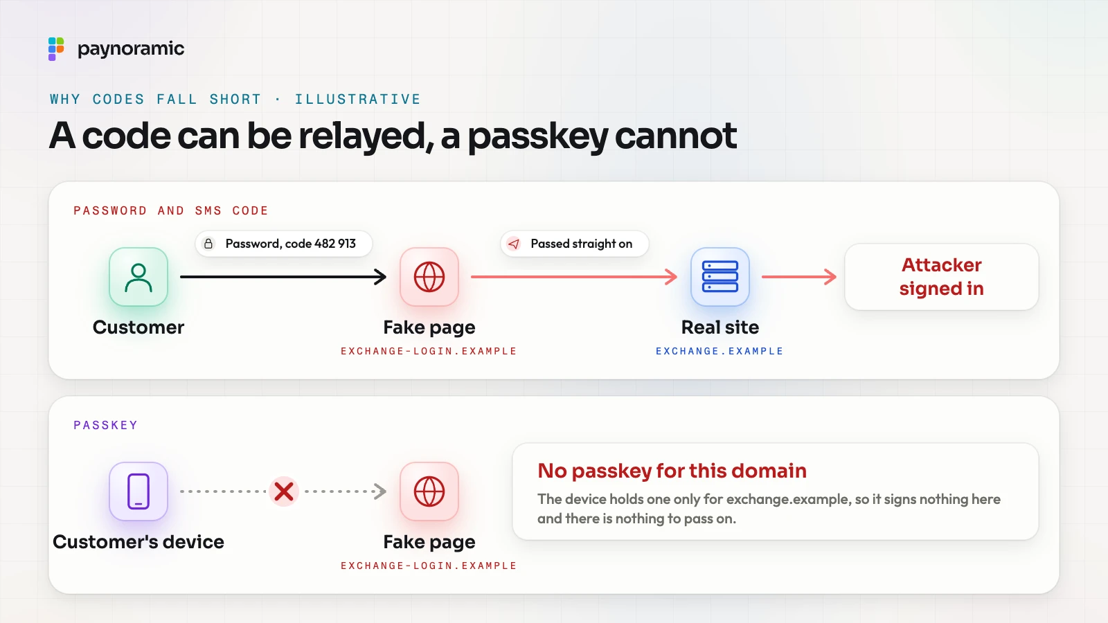 Why codes fall short: a customer types a password and code 482 913 into a fake page at exchange-login.example, which passes them straight to the real site at exchange.example and the attacker signs in; with a passkey, the device holds a key only for exchange.example, so it signs nothing on the fake