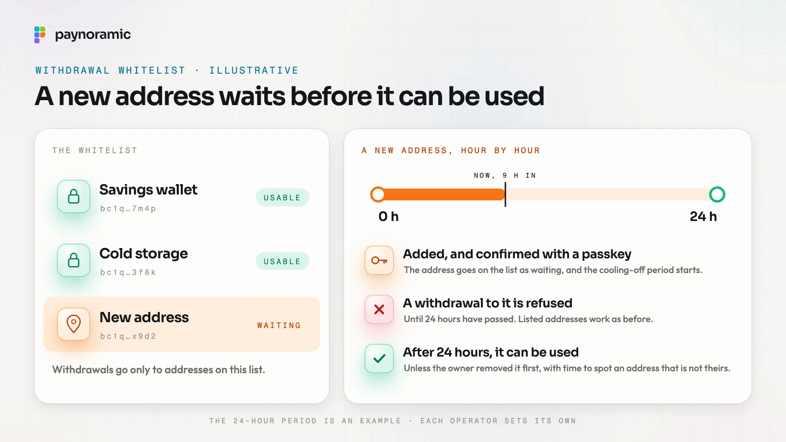 A withdrawal whitelist: a savings wallet and cold storage are usable, a new address bc1q…x9d2 is waiting; on a 24-hour bar, nine hours in, the address was added and confirmed with a passkey, a withdrawal to it is refused until 24 hours have passed, then it can be used unless the owner removed it; th