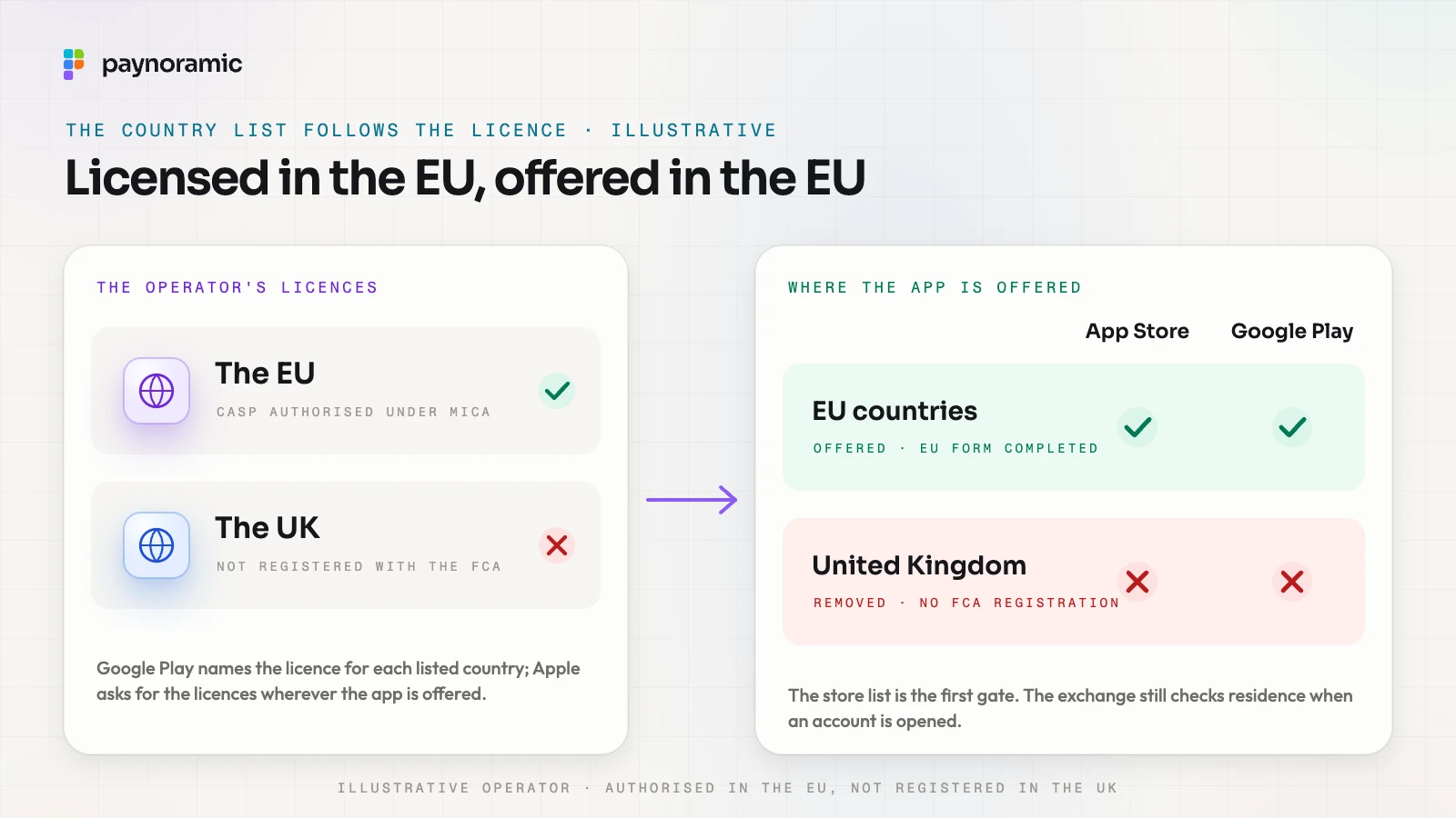 The country list follows the licence, an illustrative operator: authorised as a CASP under MiCA, so the app is offered in the EU countries with Google's EU form completed; not registered with the FCA, so the UK comes off the list in both stores