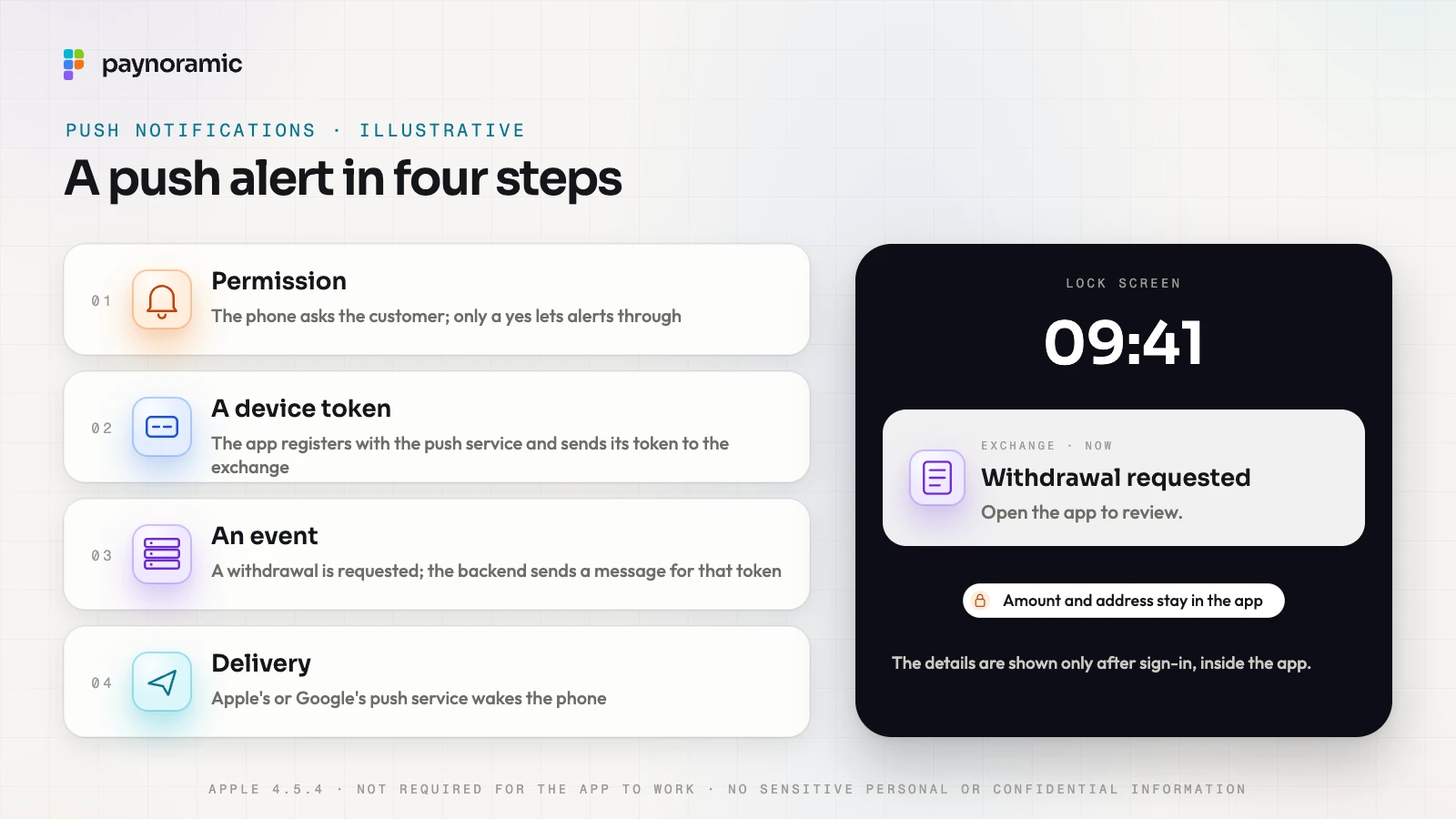 A push alert in four steps: the customer allows notifications, the app registers its device token with the exchange, a withdrawal request goes from the exchange's backend through Apple's or Google's push service, and the lock screen shows "Withdrawal requested. Open the app to review." with the amou