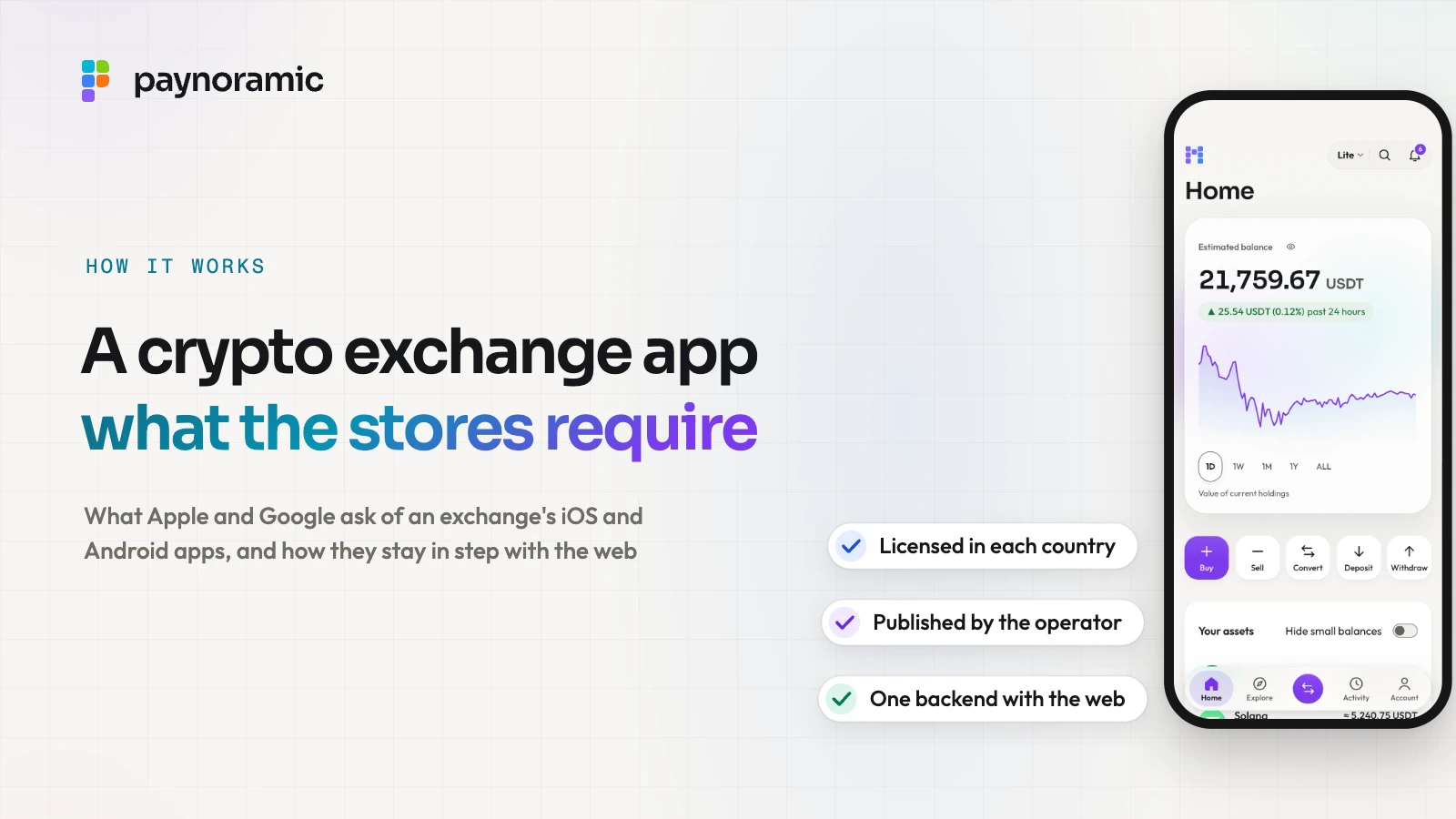 A phone showing Marengo's Lite home screen beside three ticked points, licensed in each country, published by the operator and one backend with the web, under the headline "A crypto exchange app, what the stores require