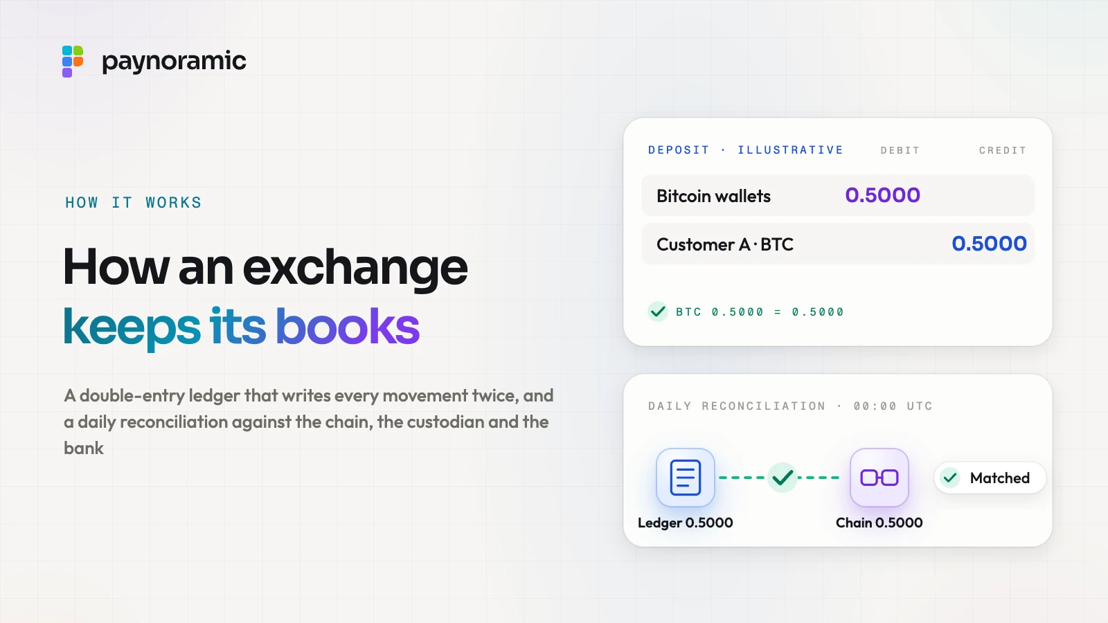 A deposit of 0.5000 BTC as one ledger entry, debiting the Bitcoin wallets and crediting customer A, and a daily reconciliation at 00:00 UTC matching the ledger's 0.5000 with the chain's 0.5000, under the headline "How an exchange keeps its books