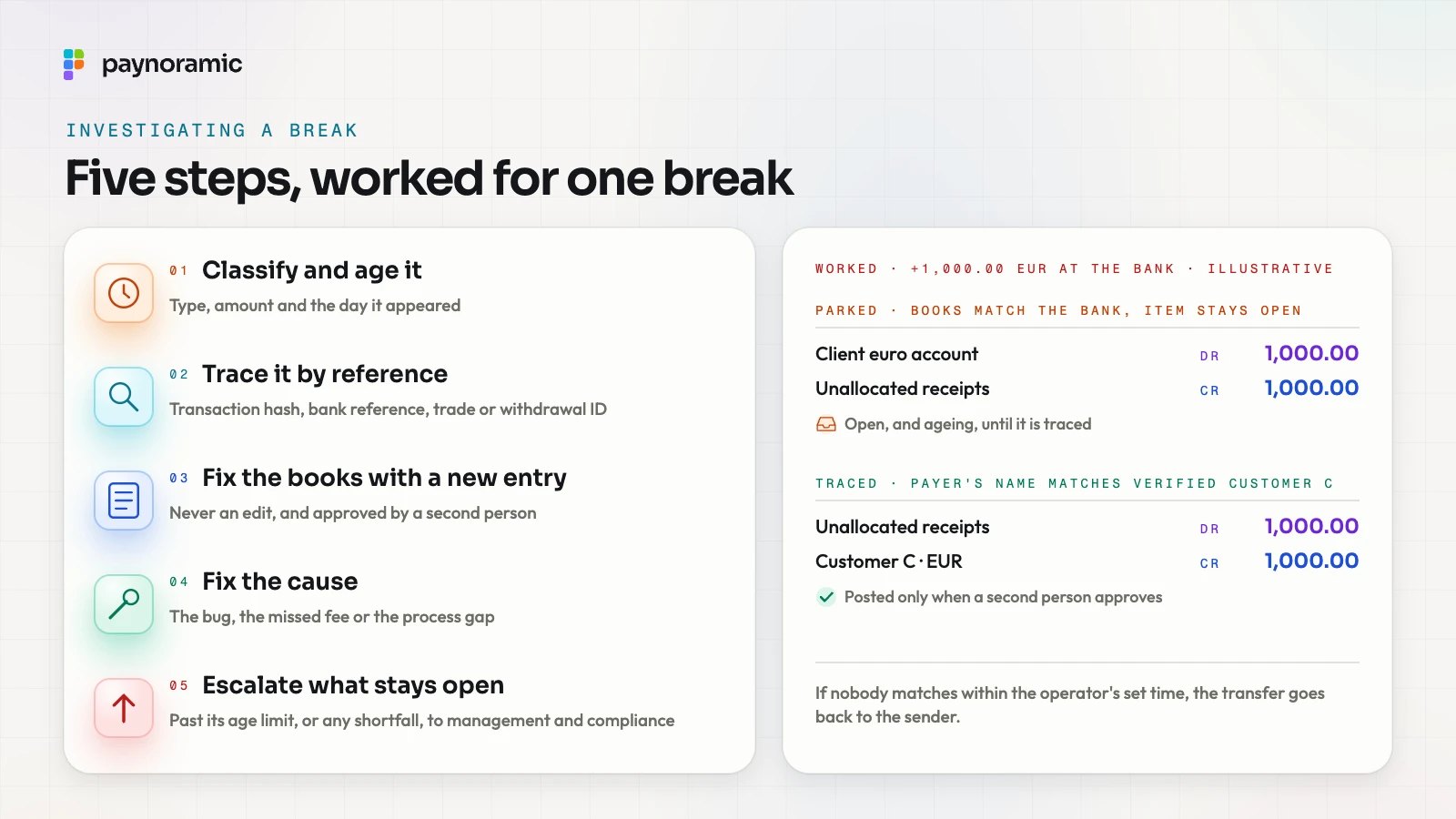 Investigating a break in five steps: classify and age it, trace it by reference, fix the books with a new entry approved by a second person, fix the cause, and escalate what stays open; worked for an unidentified 1,000.00 EUR transfer, parked in unallocated receipts, matched to customer C by the pay