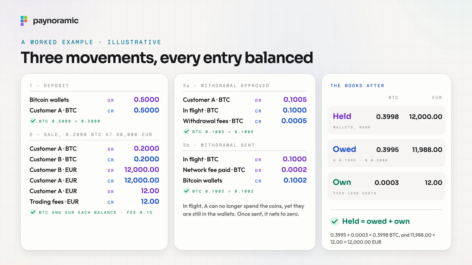 Three journal entries for customer A, with illustrative numbers: a deposit of 0.5000 BTC, a sale of 0.2000 BTC to customer B for 12,000.00 EUR with a 12.00 EUR fee, and a withdrawal of 0.1000 BTC with a 0.0005 BTC fee and a 0.0002 BTC network fee; every entry balances, and after them the books hold