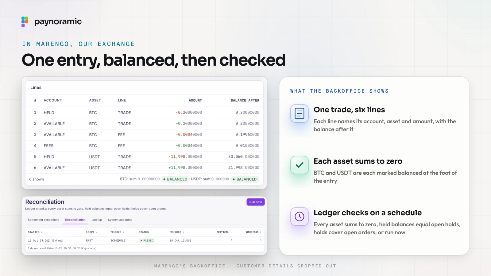 Two real screens from Marengo's backoffice: the six lines of one trade entry, each with its account, asset, amount and balance after, with BTC and USDT each summing to zero and marked balanced; and the reconciliation page, whose ledger checks are that every asset sums to zero, held balances equal op