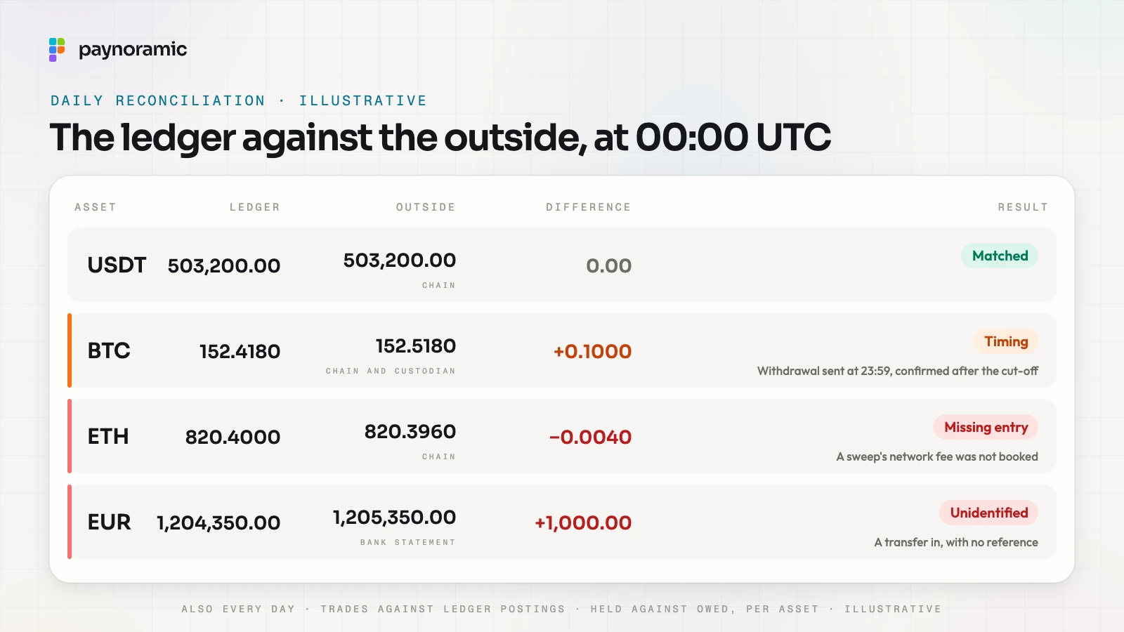 A daily reconciliation at 00:00 UTC, illustrative: USDT matches at 503,200.00 on both sides; BTC shows 152.4180 in the ledger and 152.5180 on chain, a timing break from a withdrawal sent at 23:59 and confirmed after the cut-off; ETH shows 820.4000 against 820.3960, a missing entry for a sweep's netw