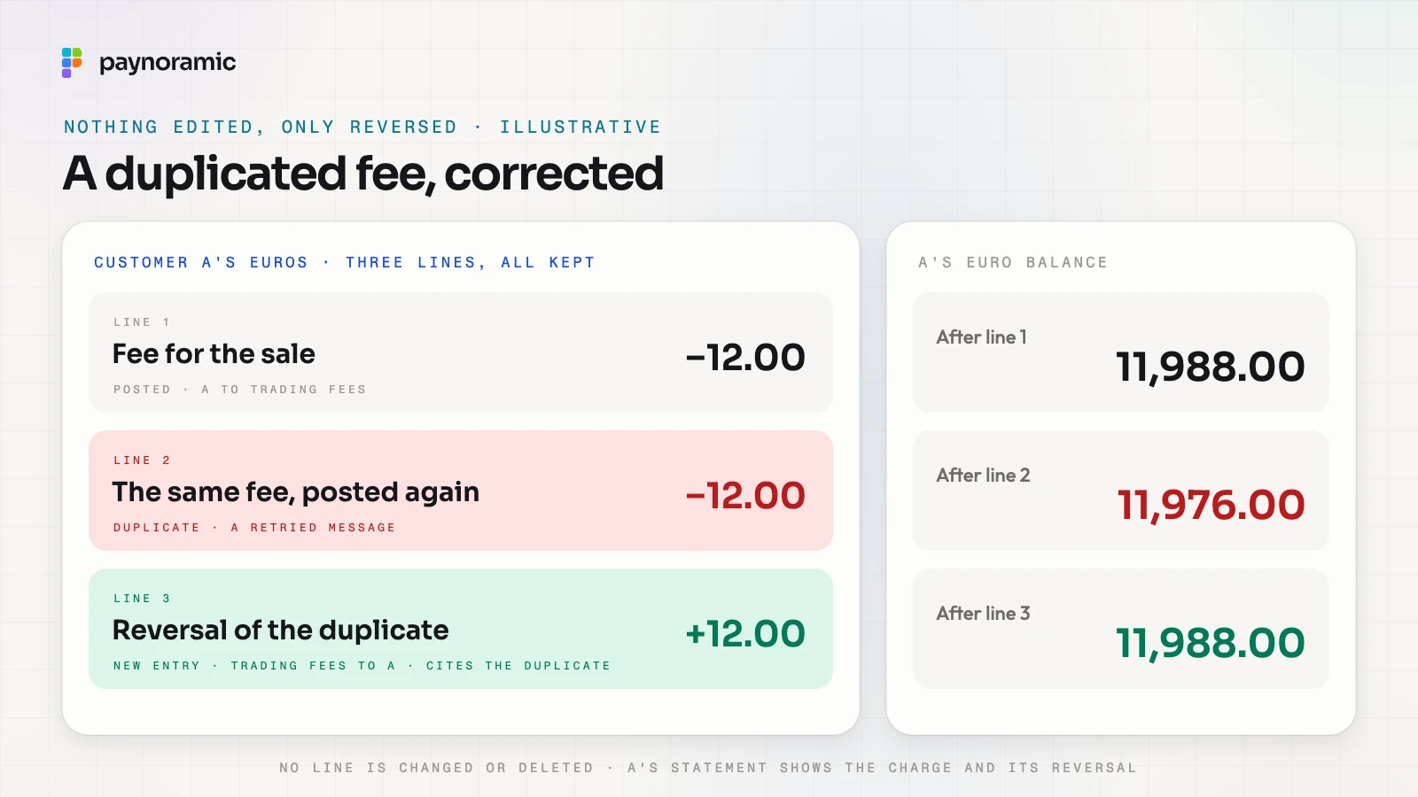 Correcting a duplicated fee by reversal, illustrative: the original fee of 12.00 EUR, the same fee posted again by a retried message, and a reversing entry that returns 12.00 EUR to customer A and cites the duplicate; A's balance goes from 11,988.00 to 11,976.00 and back to 11,988.00, and all three