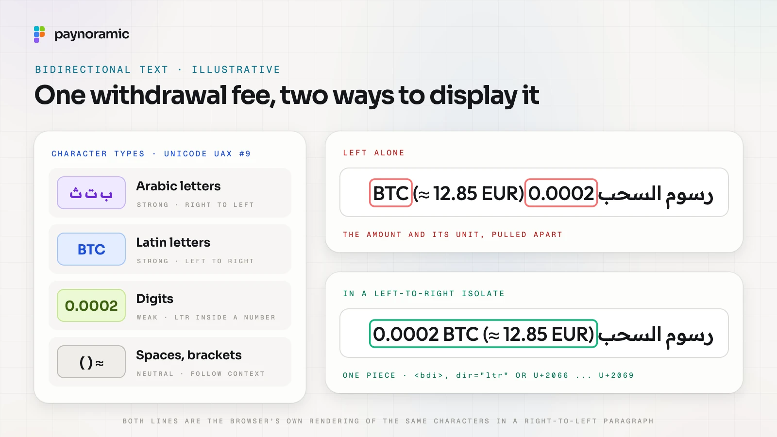 The withdrawal fee رسوم السحب 0.0002 BTC (≈ 12.85 EUR) as a browser renders it in a right-to-left paragraph: left alone, 0.0002 and BTC end up on either side of the bracketed euro amount; in a left-to-right isolate it reads 0.0002 BTC (≈ 12.85 EUR) as one piece; beside it, the four kinds of characte