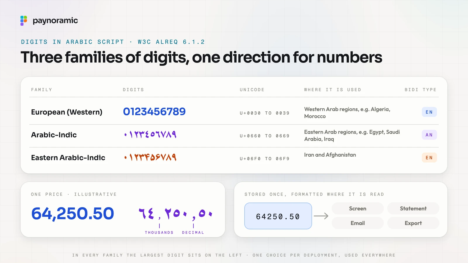 Three families of digits used with Arabic script, from the W3C's layout requirements: European 0 to 9, Arabic-Indic ٠ to ٩ and Eastern Arabic-Indic ۰ to ۹, with their Unicode ranges, where each is used and their bidirectional types; below, one illustrative price written 64,250.50 and ٦٤٬٢٥٠٫٥٠ with