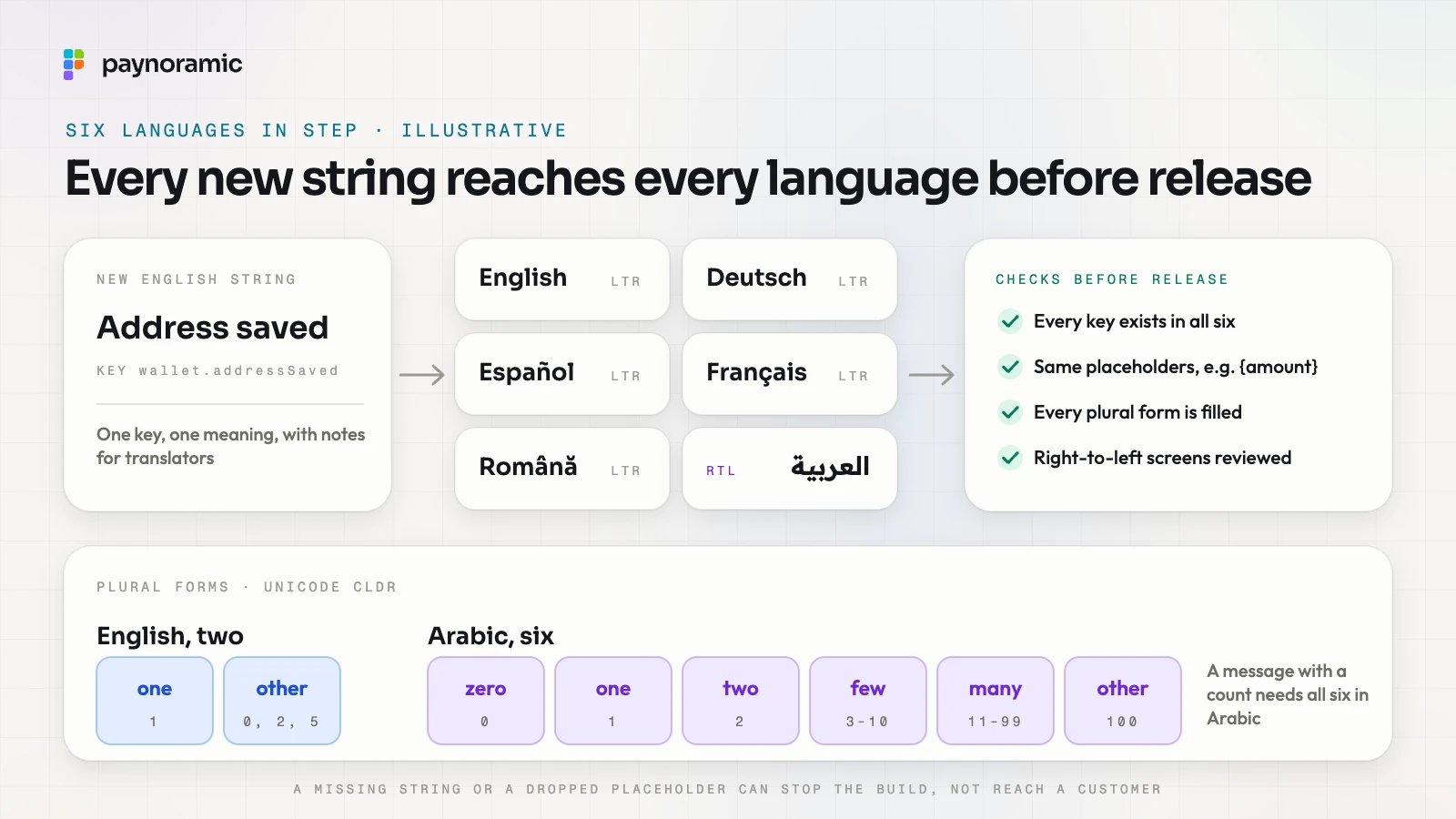 Six languages in step: a new English string, Address saved, with its key goes to English, Deutsch, Español, Français, Română and العربية, then through checks before release (every key exists in all six, same placeholders, every plural form filled, right-to-left screens reviewed); below, English's tw